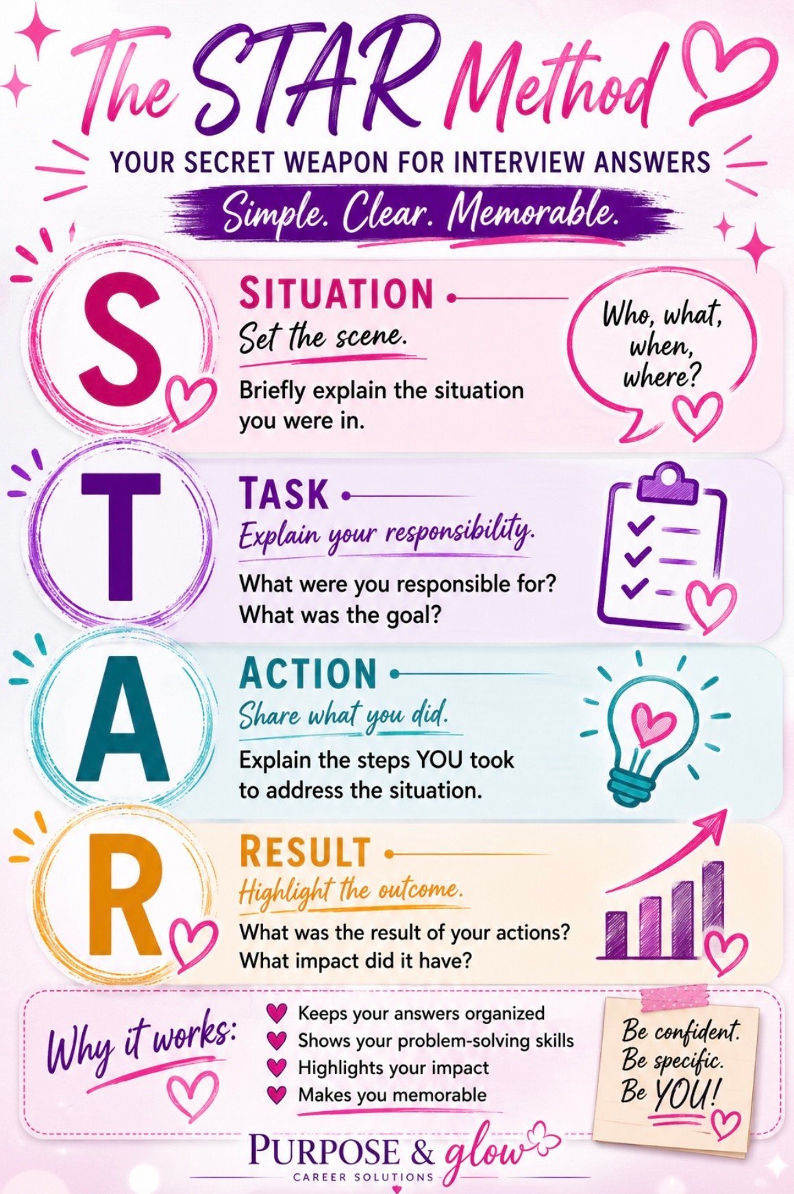 Infographic of the STAR Method for interview answers, showing Situation, Task, Action, and Result steps with icons and explanatory text